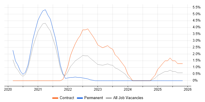 Data Ingestion job vacancy trend in Herefordshire