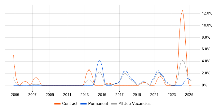 Job vacancy trend for Data Management in Herefordshire Job vacancy trend for Data Management in Herefordshire