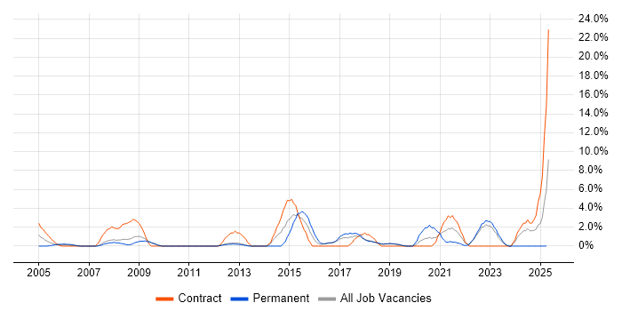 Job vacancy trend for Data Modelling in Herefordshire Job vacancy trend for Data Modelling in Herefordshire