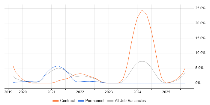 Data Pipeline job vacancy trend in Herefordshire