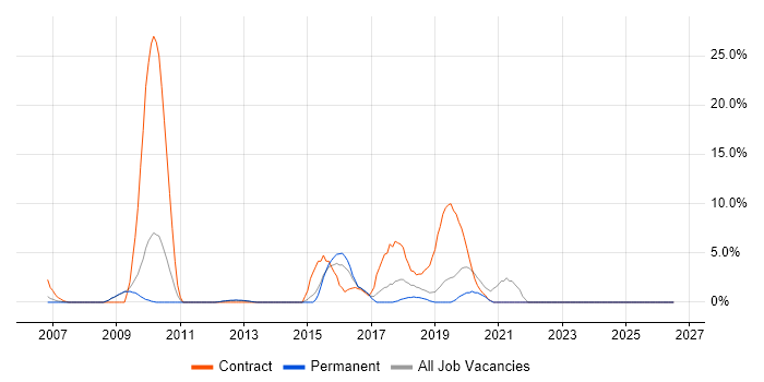 Data Protection job vacancy trend in Herefordshire
