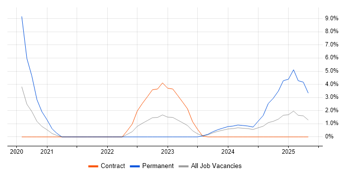 Job vacancy trend for Data Scientist in Herefordshire Job vacancy trend for Data Scientist in Herefordshire
