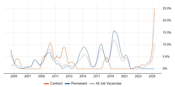 Job vacancy trend for Data Warehouse in Herefordshire
