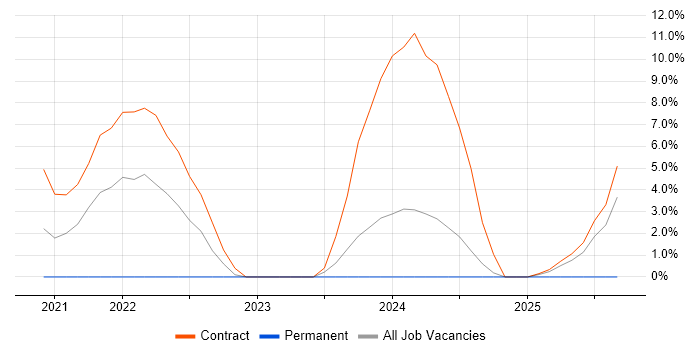 DataOps job vacancy trend in Herefordshire