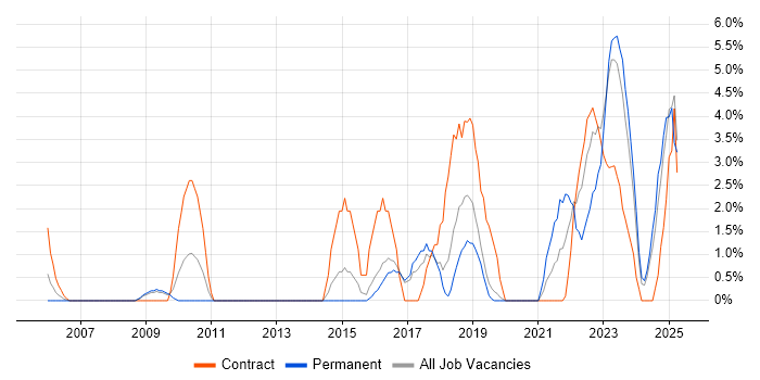 Job vacancy trend for Decision-Making in Herefordshire