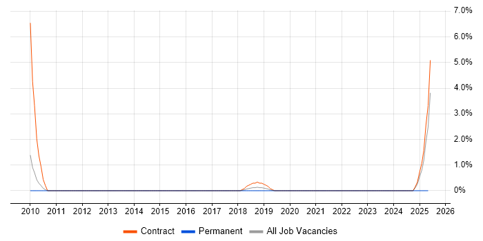 Job vacancy trend for Def Stans in Herefordshire