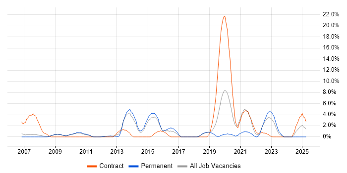 Job vacancy trend for Dell in Herefordshire