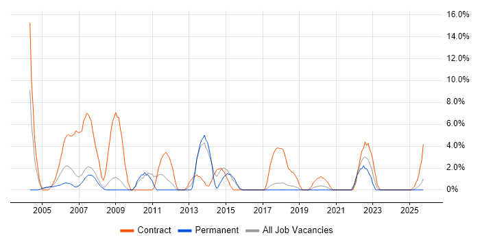 Desktop Support job vacancy trend in Herefordshire