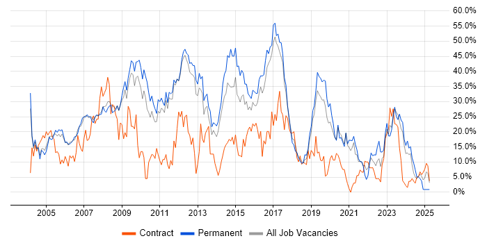 Job vacancy trend for Developer in Herefordshire