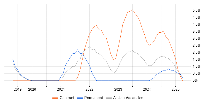 Job vacancy trend for DevOps Engineer in Herefordshire Job vacancy trend for DevOps Engineer in Herefordshire