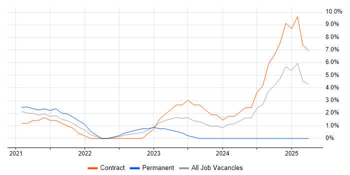 Job vacancy trend for DevSecOps in Herefordshire Job vacancy trend for DevSecOps in Herefordshire