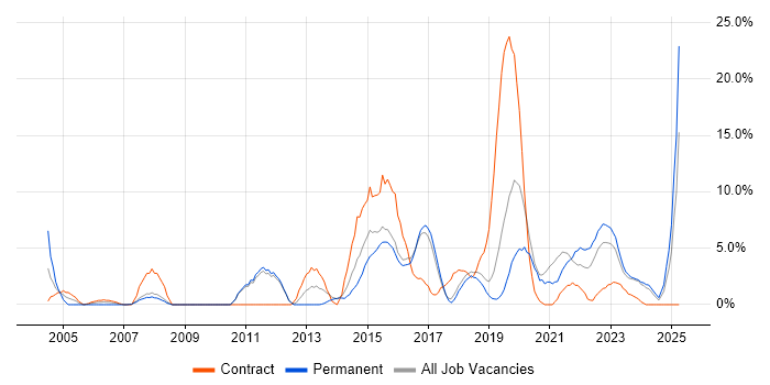 Job vacancy trend for DHCP in Herefordshire