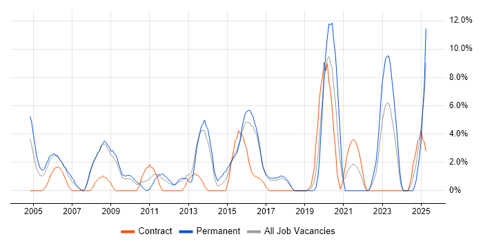 Job vacancy trend for Disaster Recovery in Herefordshire Job vacancy trend for Disaster Recovery in Herefordshire