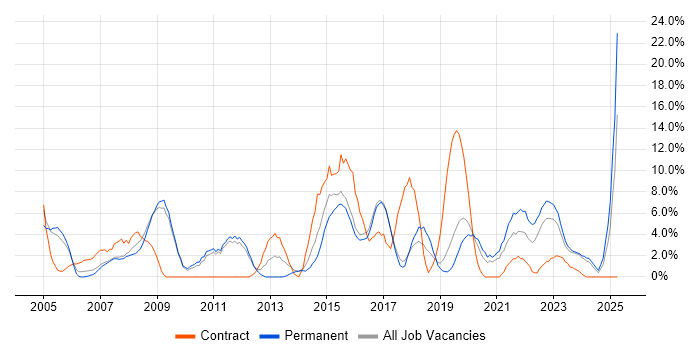Job vacancy trend for DNS in Herefordshire Job vacancy trend for DNS in Herefordshire