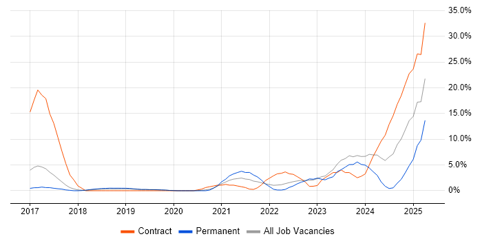 Job vacancy trend for Docker in Herefordshire