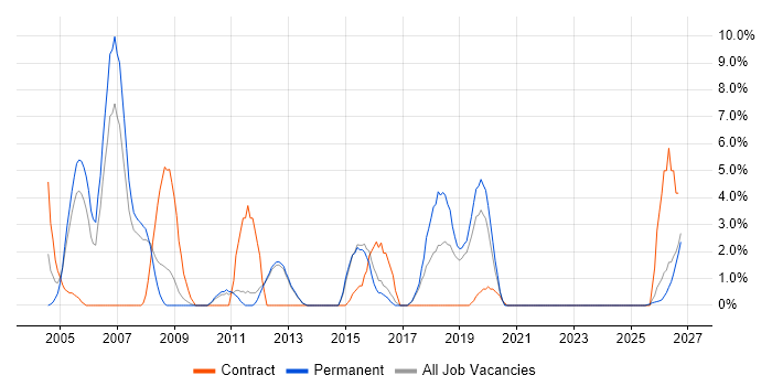 Documentation Skills job vacancy trend in Herefordshire