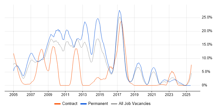 Job vacancy trend for .NET Developer in Herefordshire Job vacancy trend for .NET Developer in Herefordshire