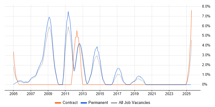 Job vacancy trend for .NET Software Developer in Herefordshire Job vacancy trend for .NET Software Developer in Herefordshire