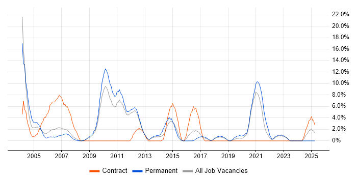 Job vacancy trend for Driving Licence in Herefordshire