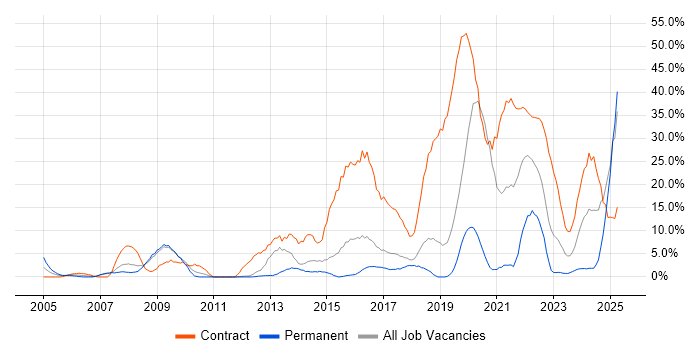 Job vacancy trend for DV Cleared in Herefordshire Job vacancy trend for DV Cleared in Herefordshire