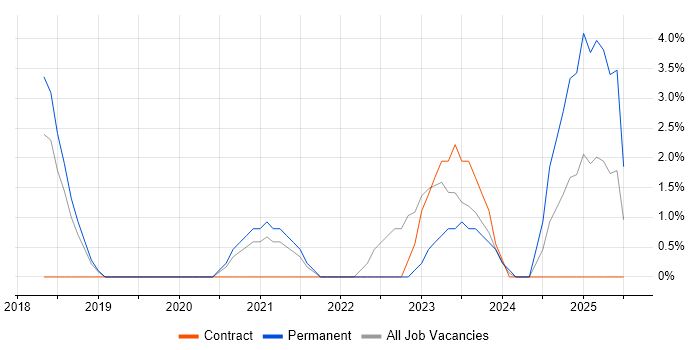 Job vacancy trend for Dynamics 365 in Herefordshire