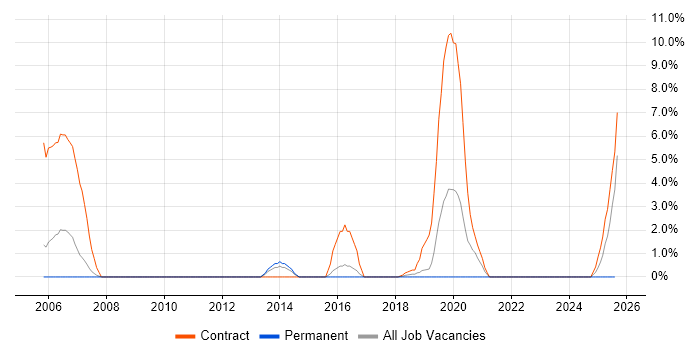Job vacancy trend for EIGRP in Herefordshire
