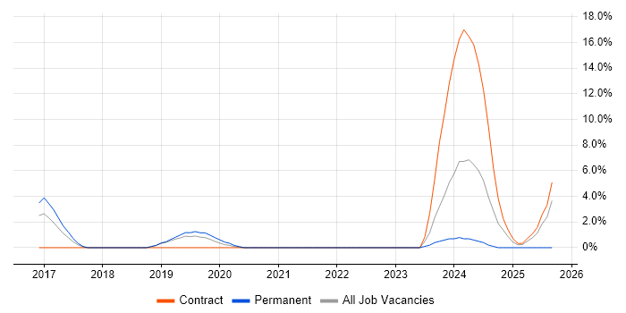 Elasticsearch job vacancy trend in Herefordshire