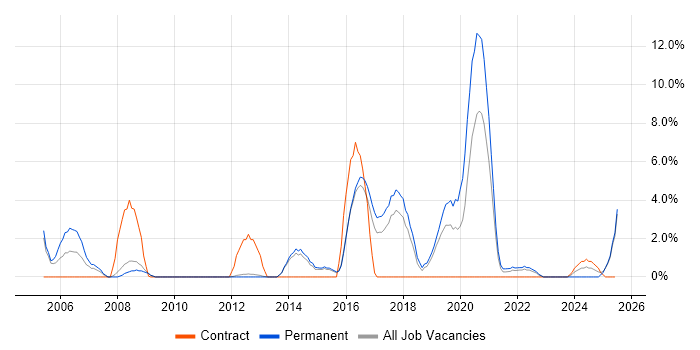 Job vacancy trend for Embedded Software Engineer in Herefordshire
