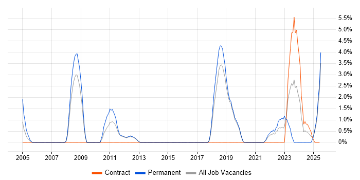 Job vacancy trend for Embedded Systems in Herefordshire