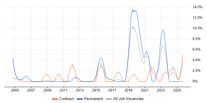 ETL job vacancy trend in Herefordshire
