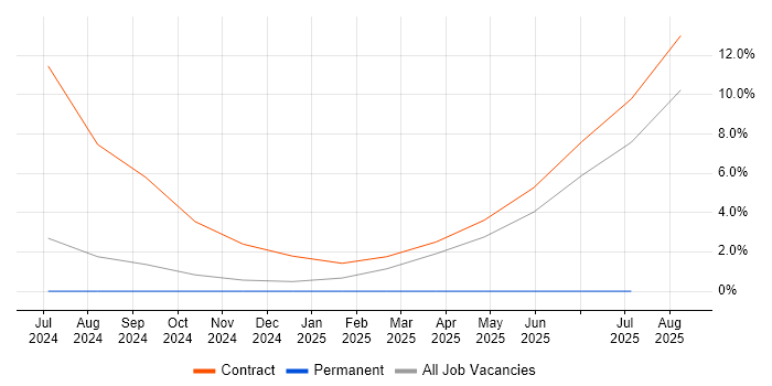 Job vacancy trend for FastAPI in Herefordshire