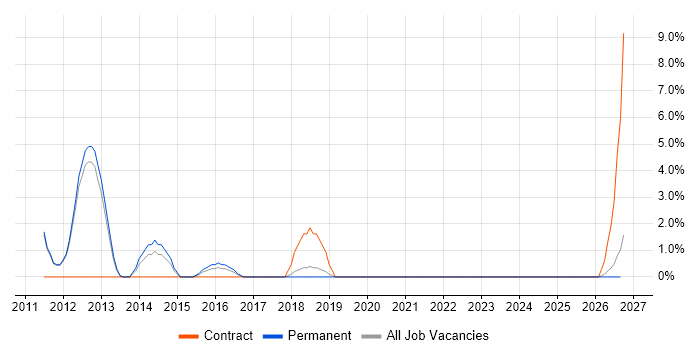 Finance Business Analyst job vacancy trend in Herefordshire