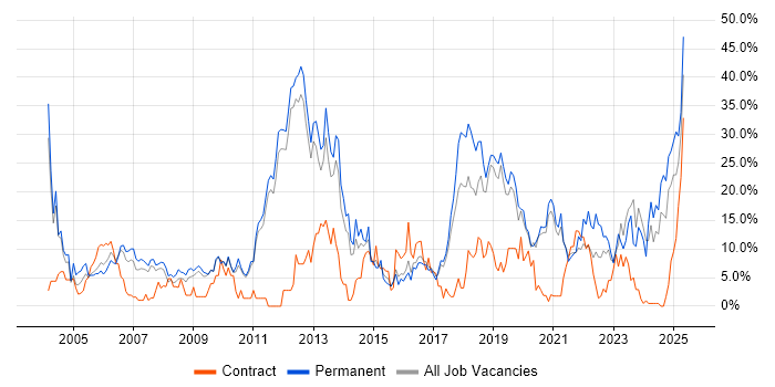Job vacancy trend for Finance in Herefordshire Job vacancy trend for Finance in Herefordshire