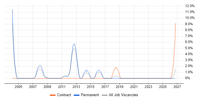 Financial Analyst job vacancy trend in Herefordshire