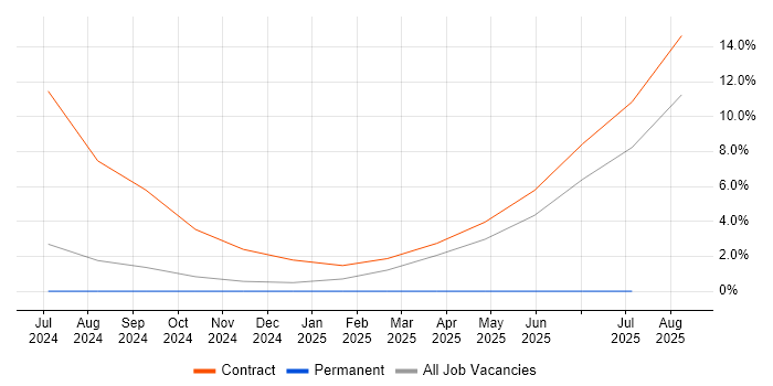 Job vacancy trend for Flask in Herefordshire