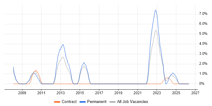 FMCG job vacancy trend in Herefordshire