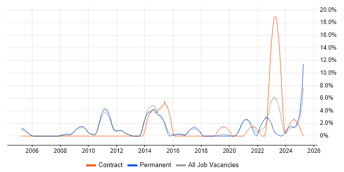 Job vacancy trend for Front End Development in Herefordshire Job vacancy trend for Front End Development in Herefordshire