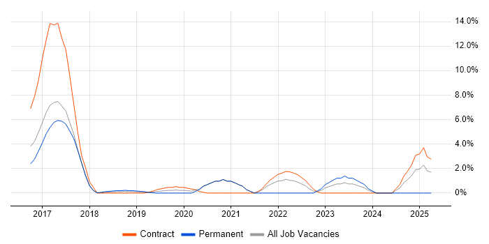 Job vacancy trend for Full-Stack Developer in Herefordshire Job vacancy trend for Full-Stack Developer in Herefordshire