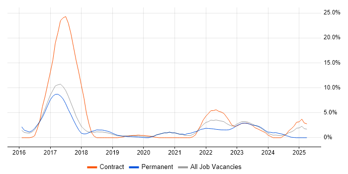 Job vacancy trend for Full-Stack Development in Herefordshire