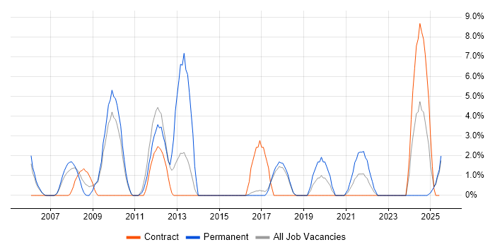 Job vacancy trend for Functional Testing in Herefordshire Job vacancy trend for Functional Testing in Herefordshire