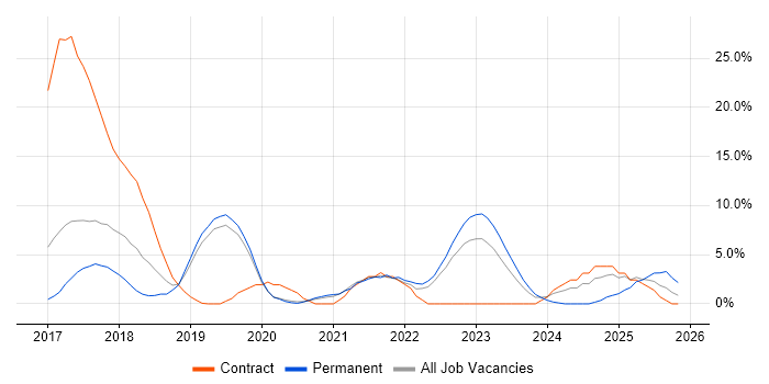 GCP job vacancy trend in Herefordshire