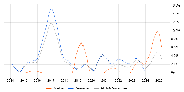 Job vacancy trend for Git in Herefordshire