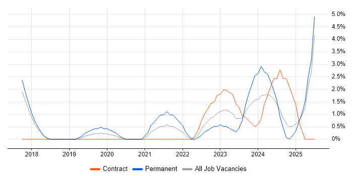 Job vacancy trend for GitHub in Herefordshire Job vacancy trend for GitHub in Herefordshire