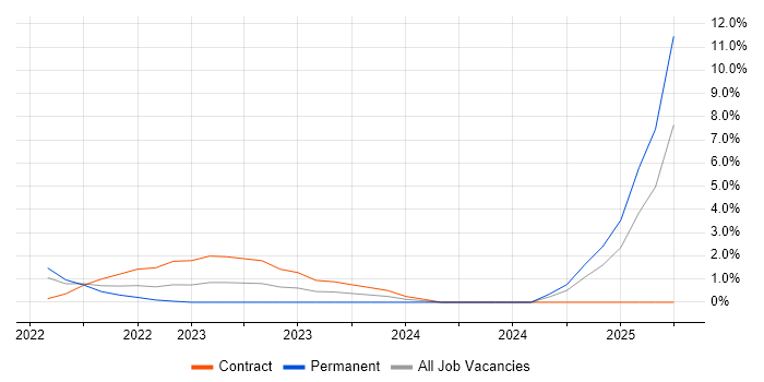 Job vacancy trend for GitLab in Herefordshire Job vacancy trend for GitLab in Herefordshire