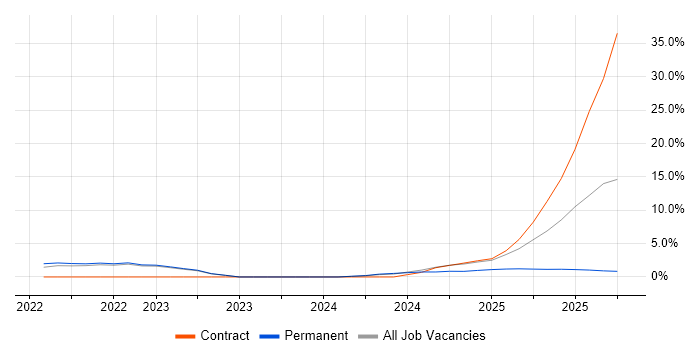 Go job vacancy trend in Herefordshire