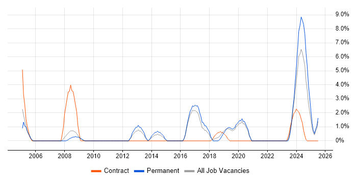 Job vacancy trend for Hardware Engineer in Herefordshire Job vacancy trend for Hardware Engineer in Herefordshire