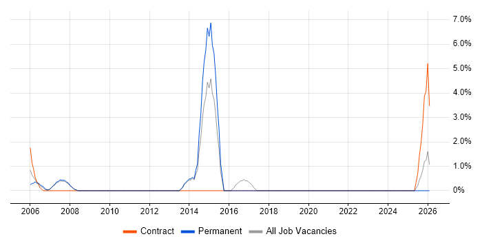 2nd Line Support Analyst job vacancy trend in Hereford