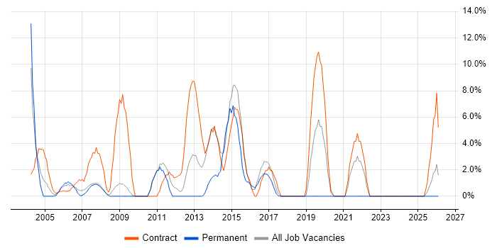 2nd Line Support job vacancy trend in Hereford