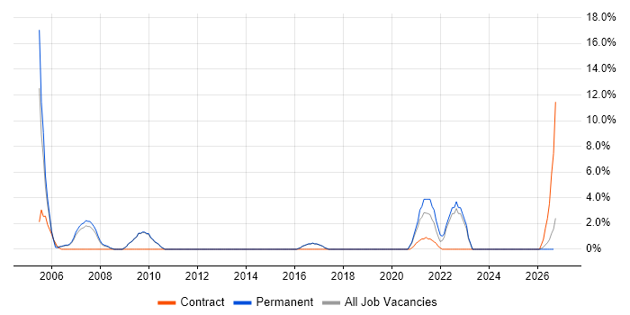 Accessibility job vacancy trend in Hereford