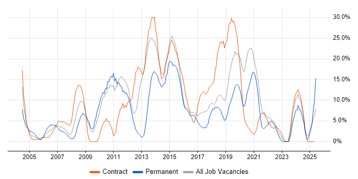 Job vacancy trend for Active Directory in Hereford Job vacancy trend for Active Directory in Hereford